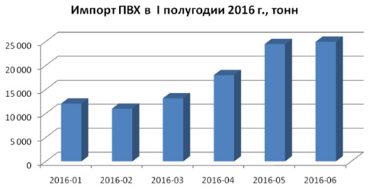 Анализ импорта поливинилхлорида в Россию за 6 месяцев 2016 г. - infork.ru