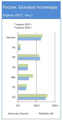 Базовые полимеры: производство ПВХ в апреле выросло на 37% - infork.ru