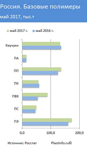 Базовые полимеры: производство ПВХ в мае возросло  - infork.ru